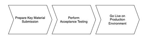 Onboarding Stages