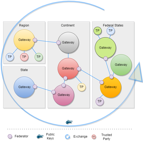 TNG Design - Federated Implementations