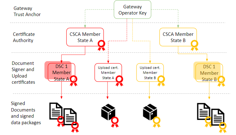 DDCC PKI Trust Model